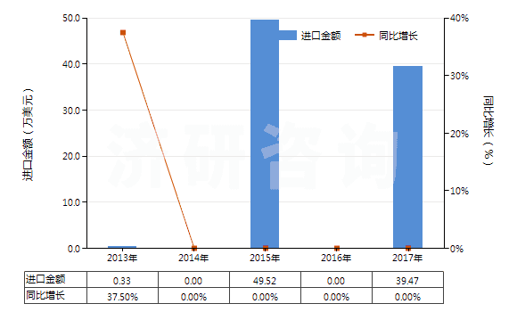 2013-2017年中國偏鎢酸銨(HS28418040)進口總額及增速統(tǒng)計